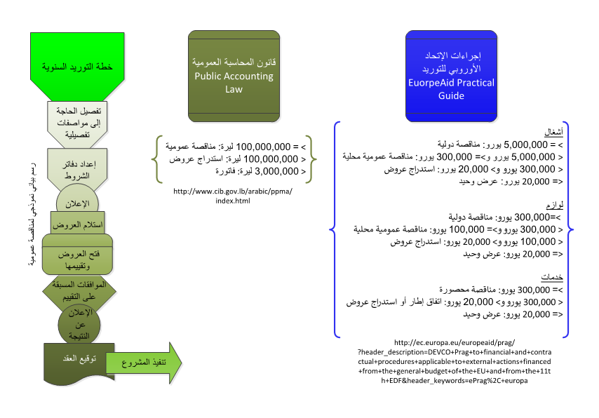 Procurement for the SWMP Program